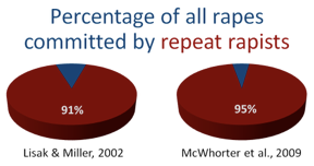percentage of rapes committed by repeat rapists