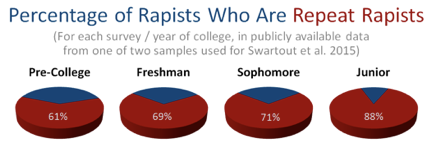 percentage of rapists who are repeat rapists