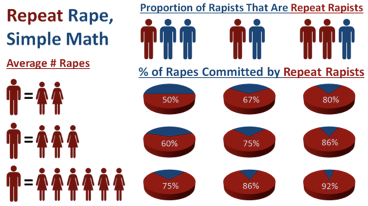 repeat rape math